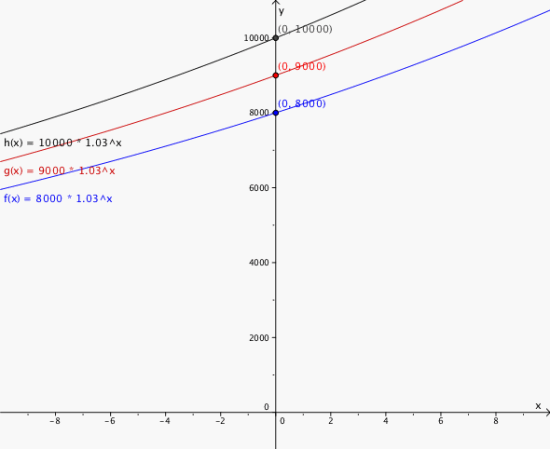 Grafene til funksjonene i et koordinatsystem. Skjæringspunktene er merkert på y - aksen; (0, 8000), (0, 9000) og (0, 10000).